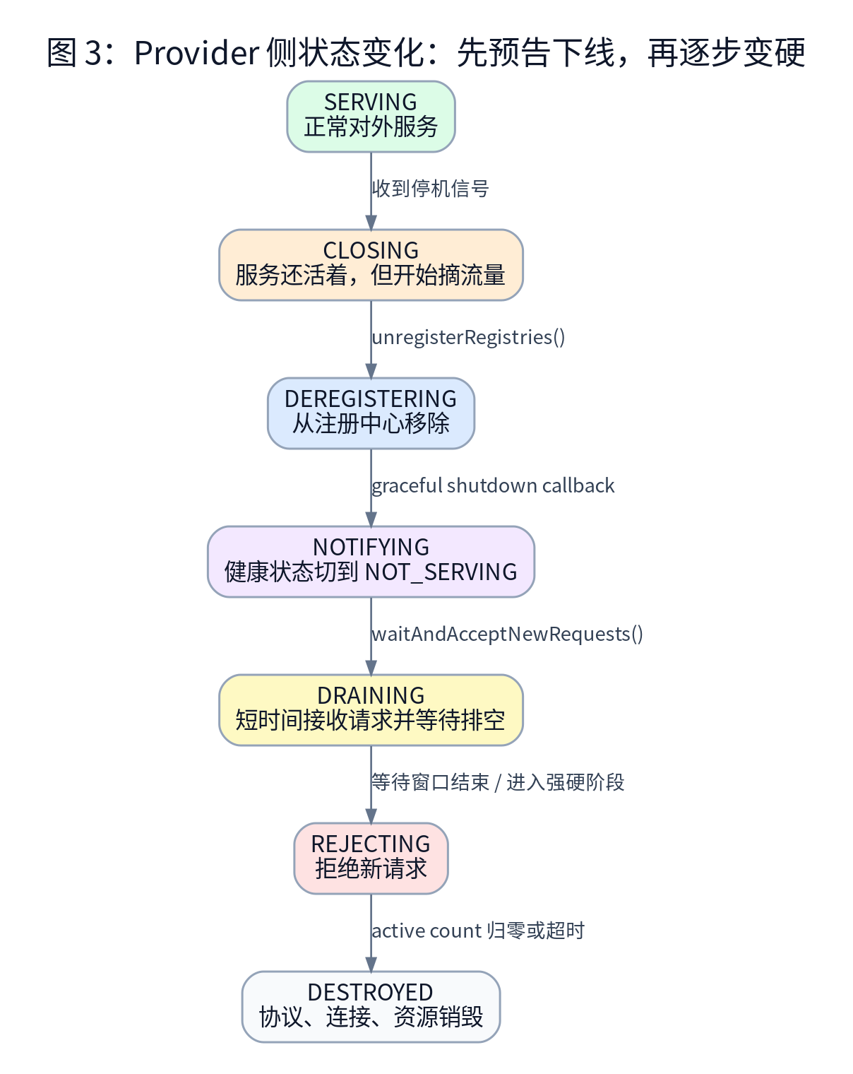 Provider 侧状态变化