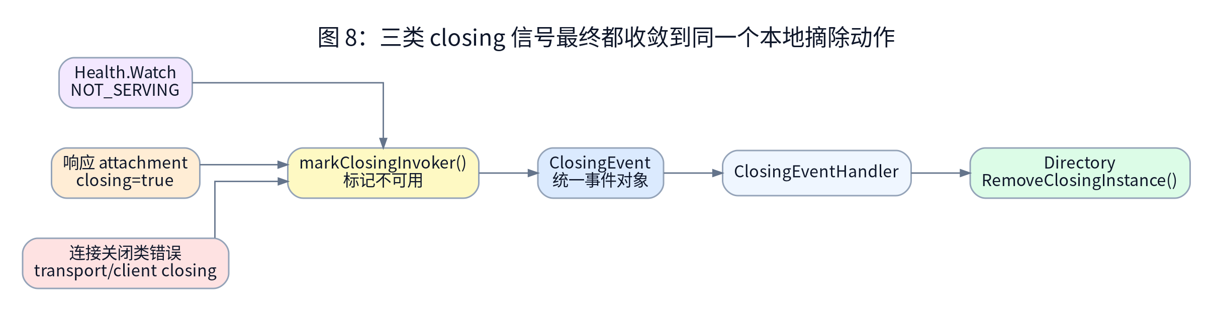 Consumer closing 信号收敛