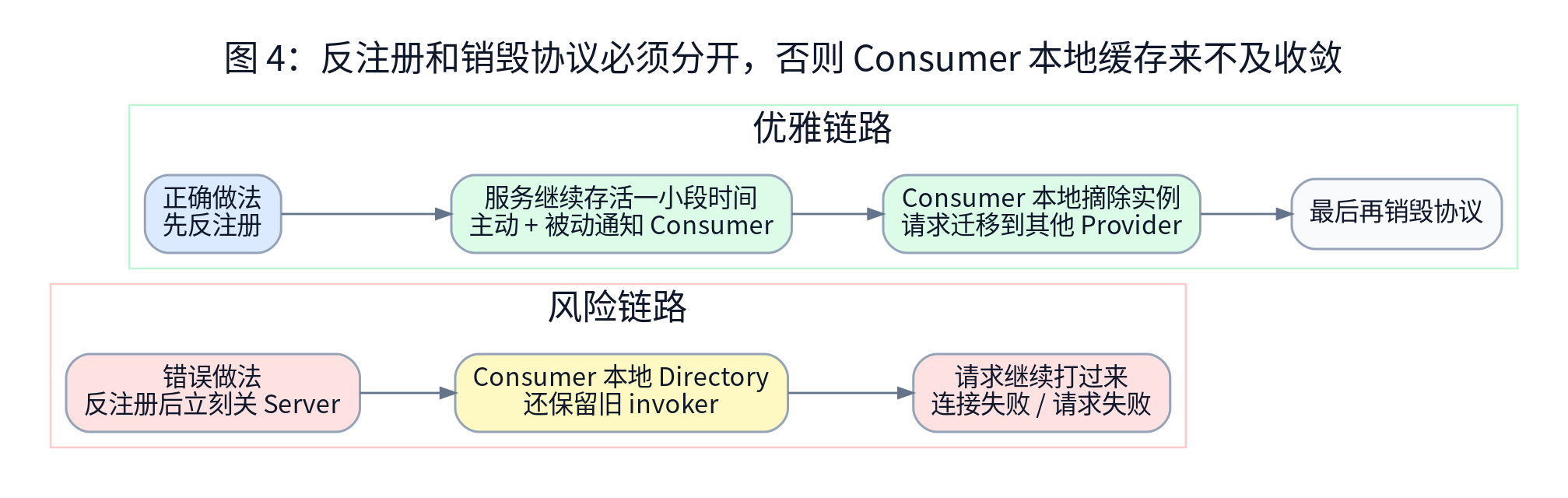反注册和销毁协议必须分开