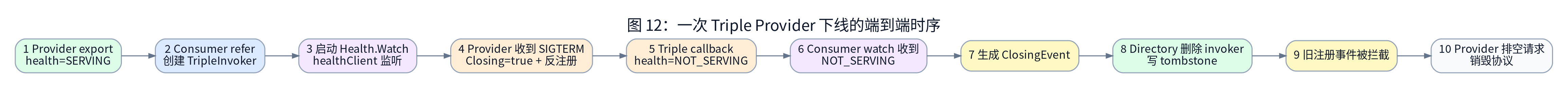 Triple Provider 下线端到端时序