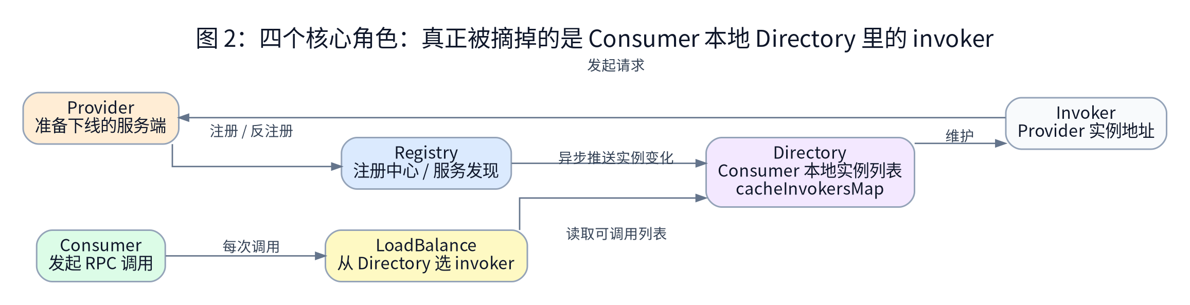 四个核心角色