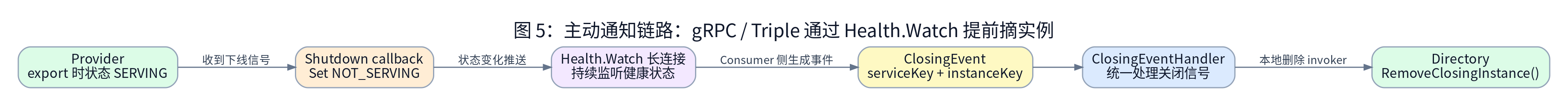 主动通知链路