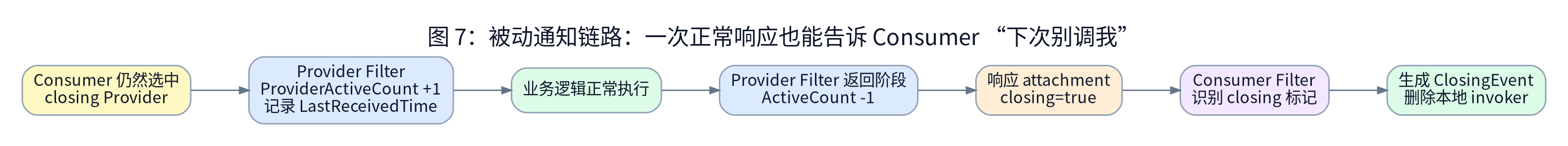 被动通知链路