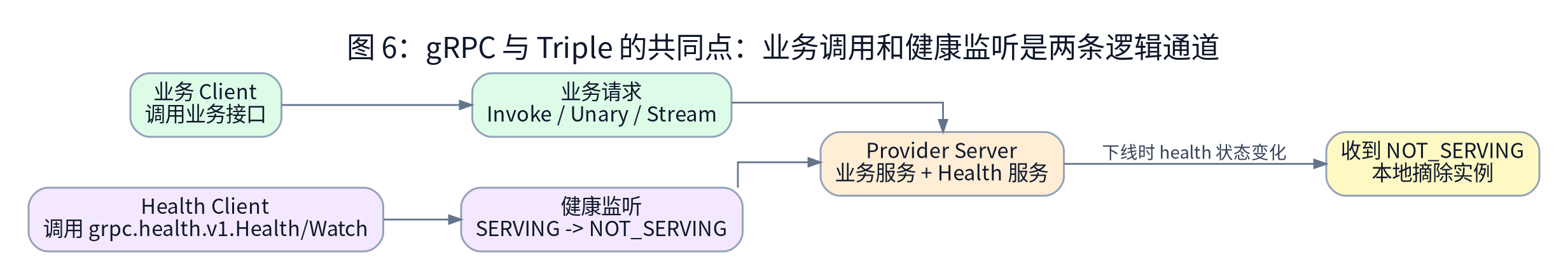 业务 client 和 health client