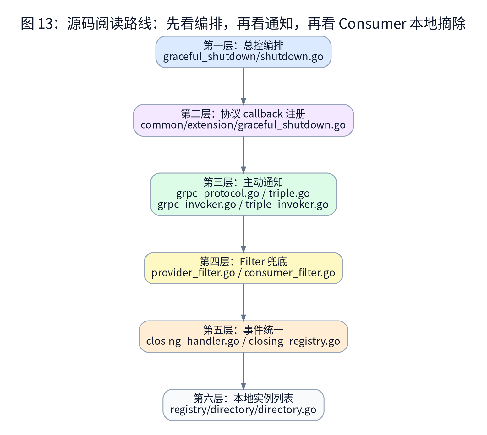问题与解决方案