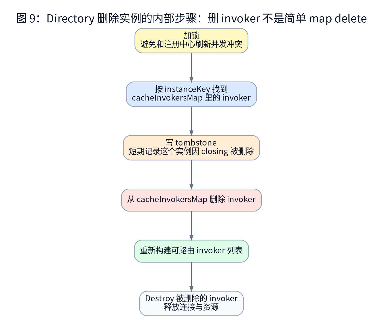 Directory 删除实例的内部步骤