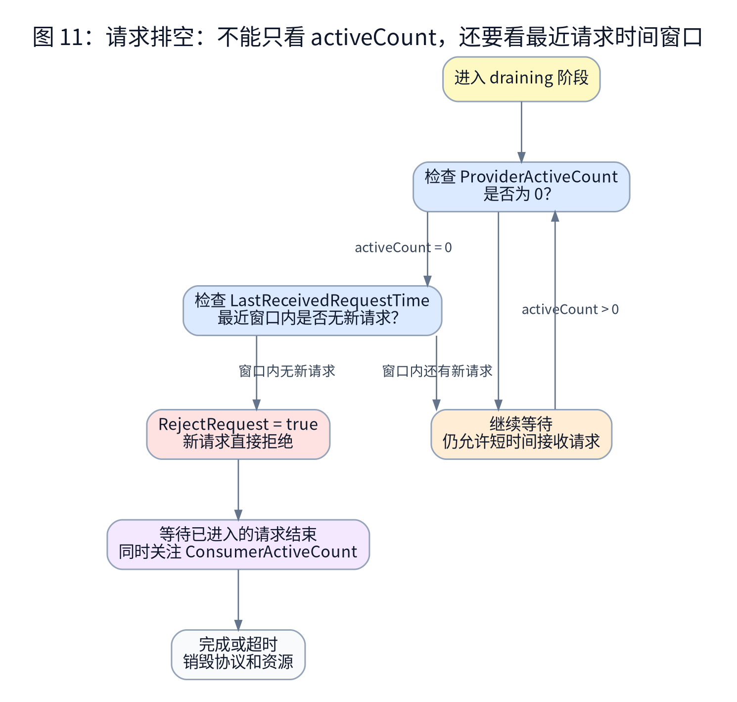 请求排空判断