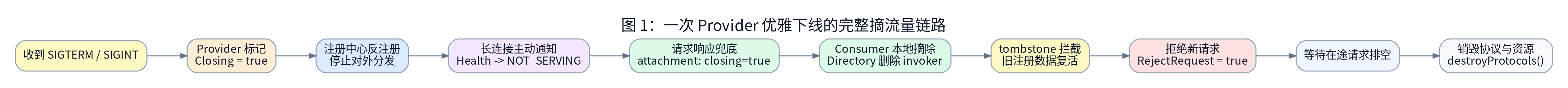 一次 Provider 优雅下线的完整摘流量链路