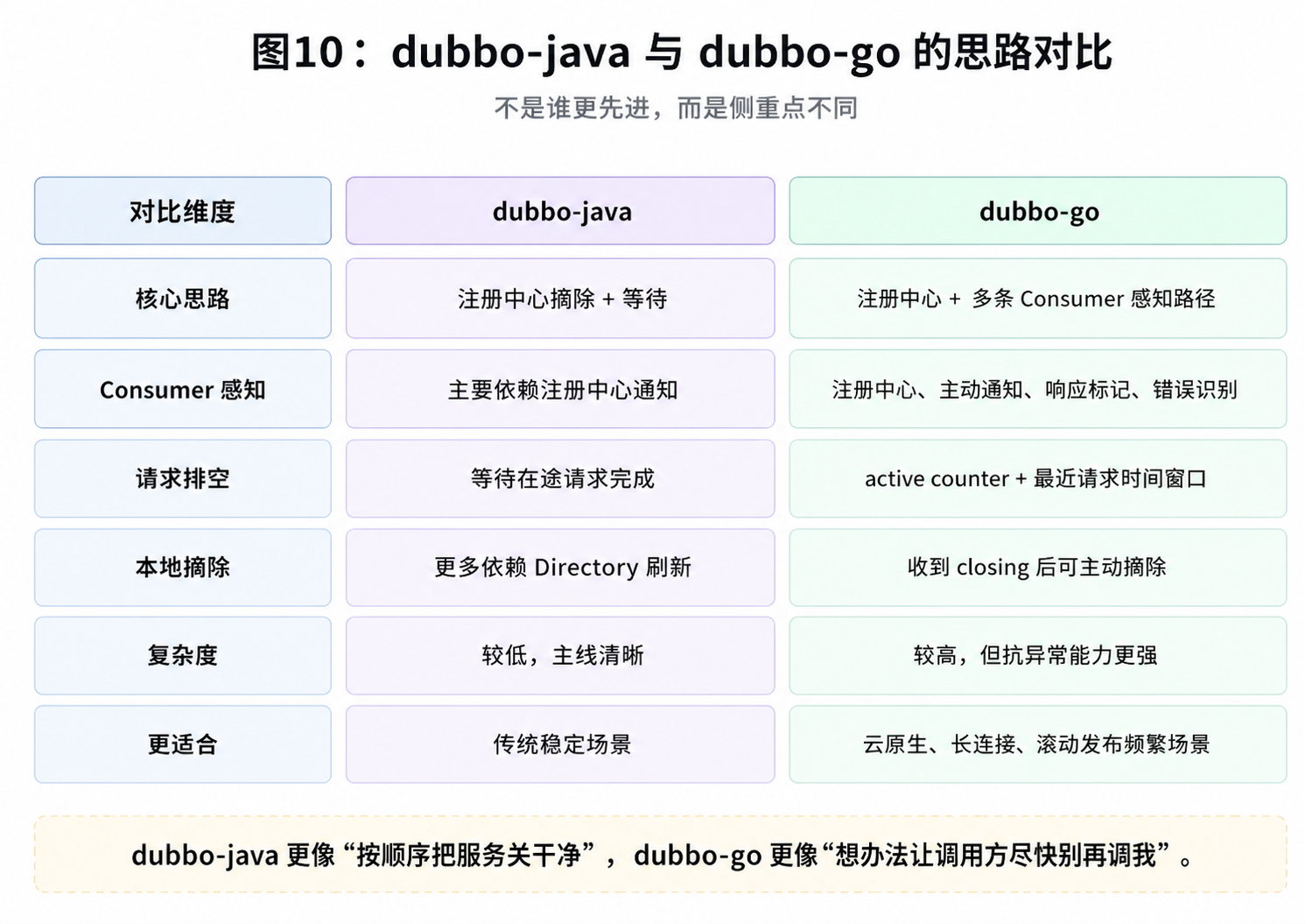 图10：dubbo-java 与 dubbo-go 的思路对比