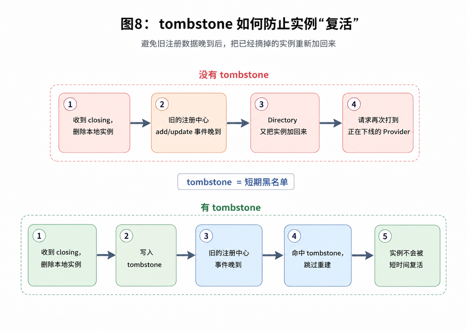 图8：tombstone 如何防止实例复活