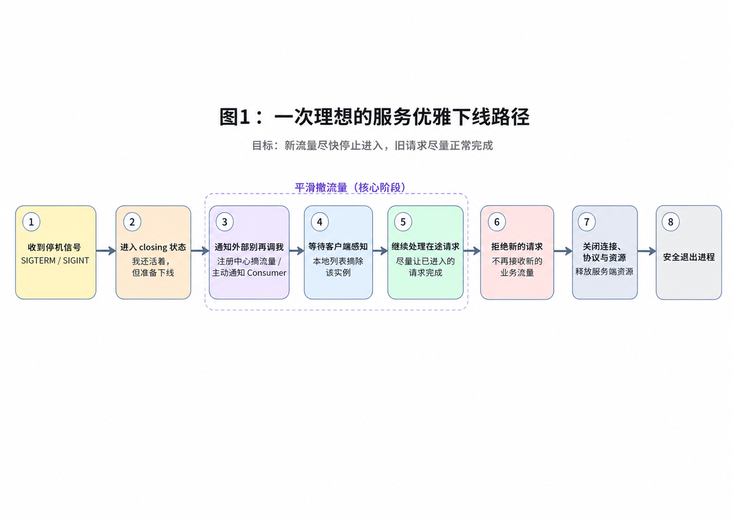 图1：一次理想的服务优雅下线路径