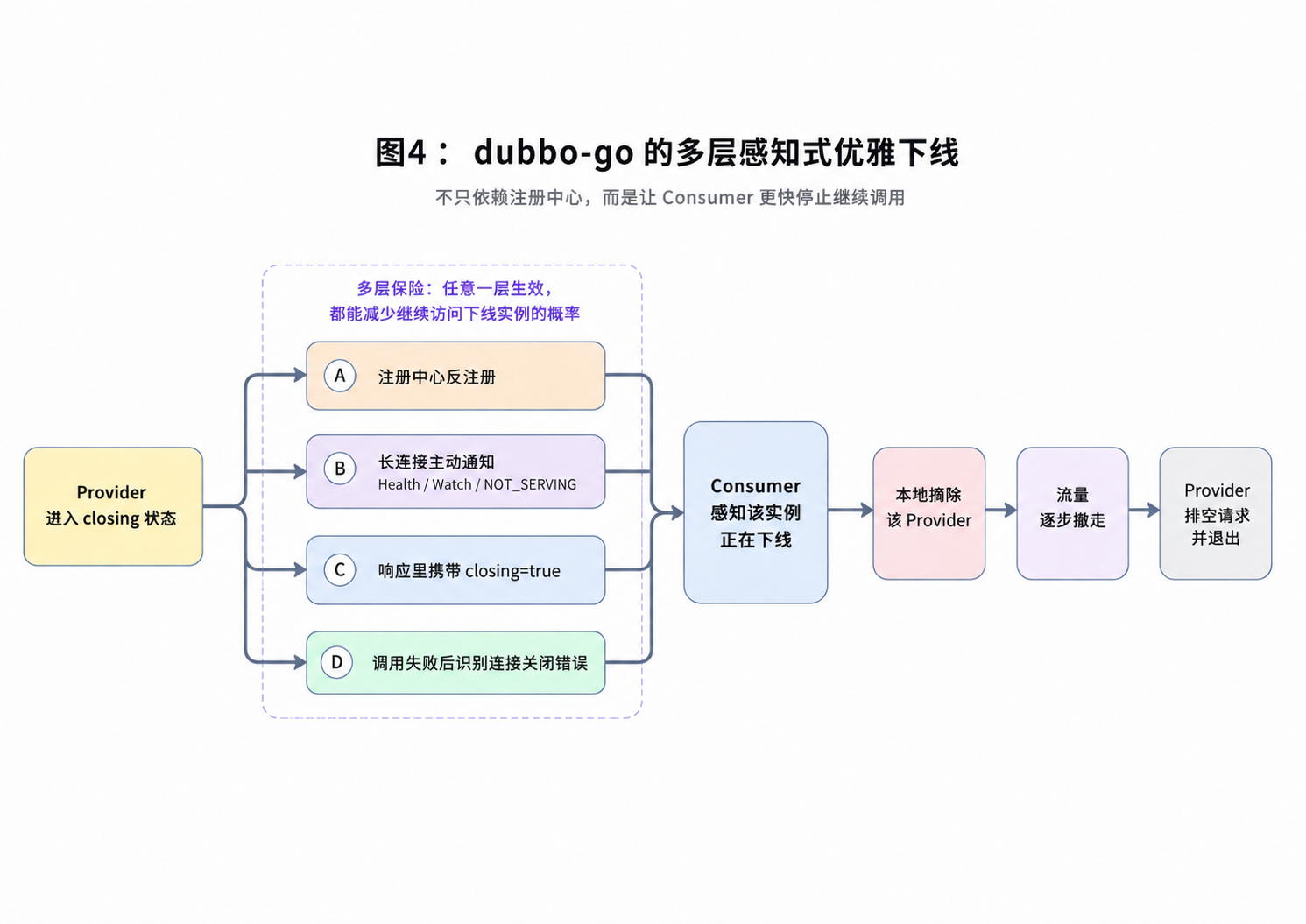 图4：dubbo-go 的多层感知式优雅下线