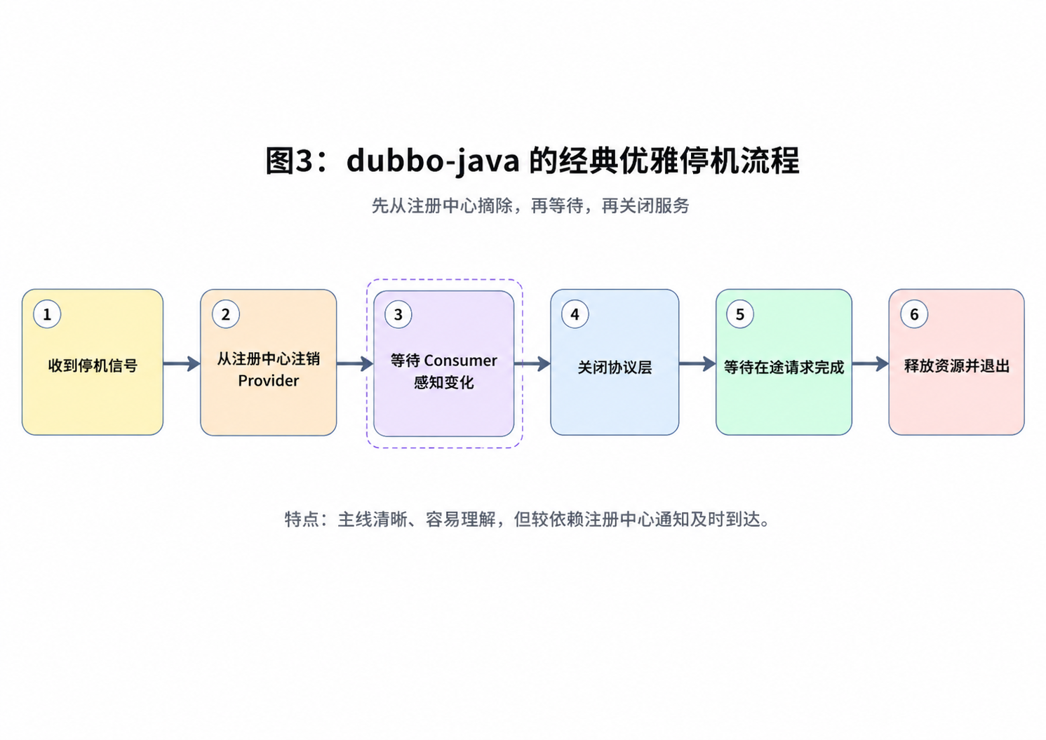 图3：dubbo-java 的经典优雅停机流程