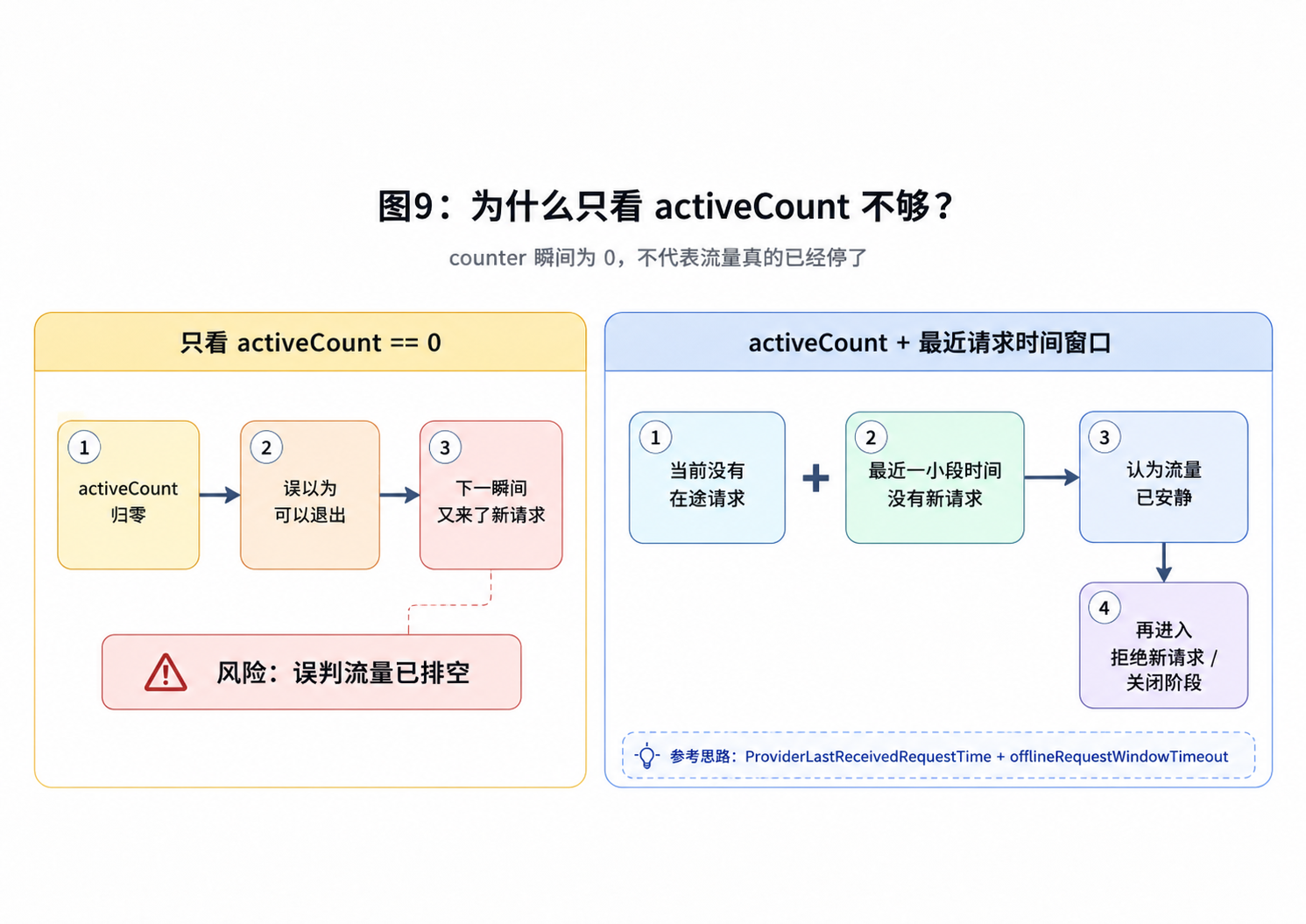 图9：为什么只看 activeCount 不够