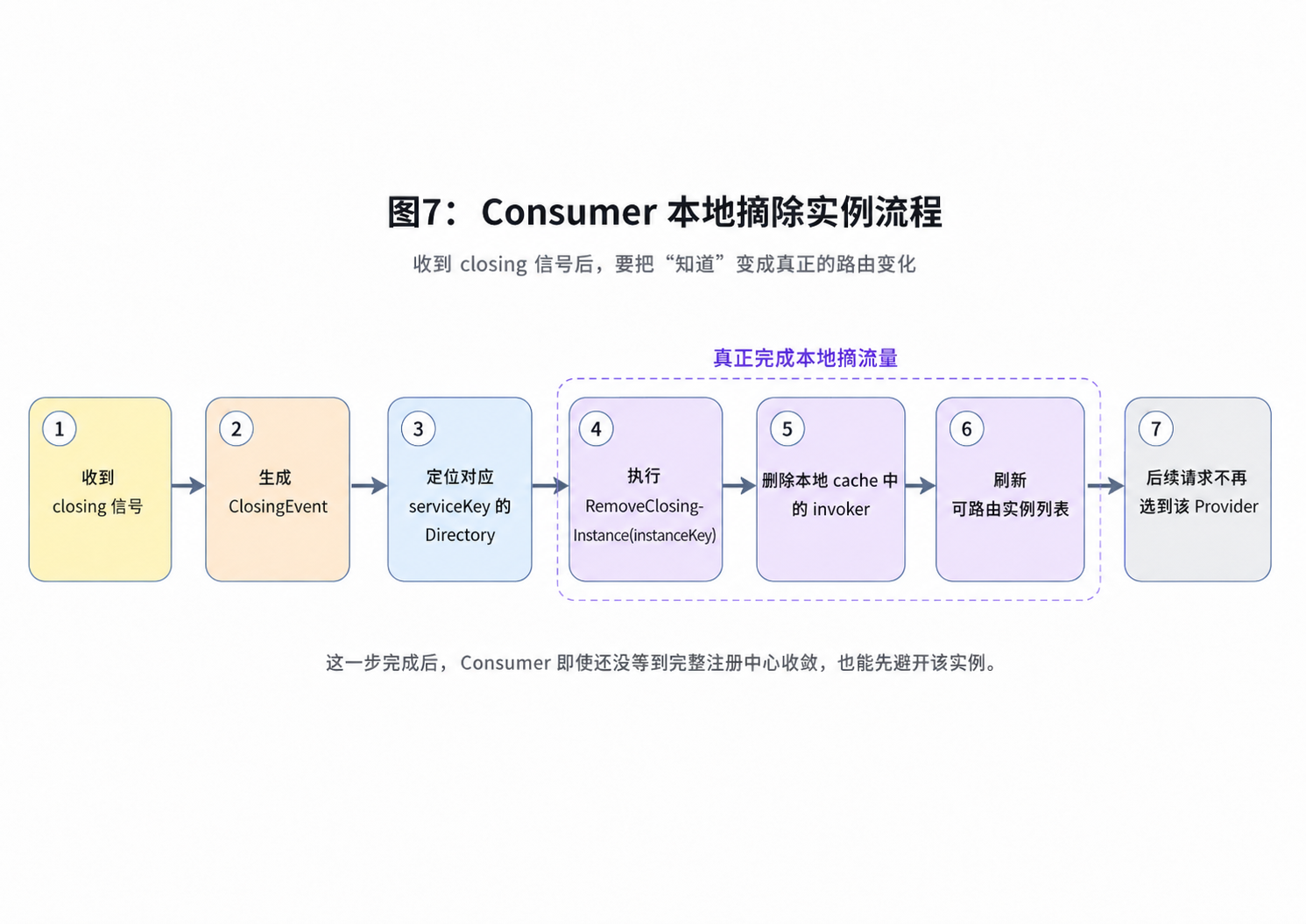 图7：Consumer 本地摘除实例流程