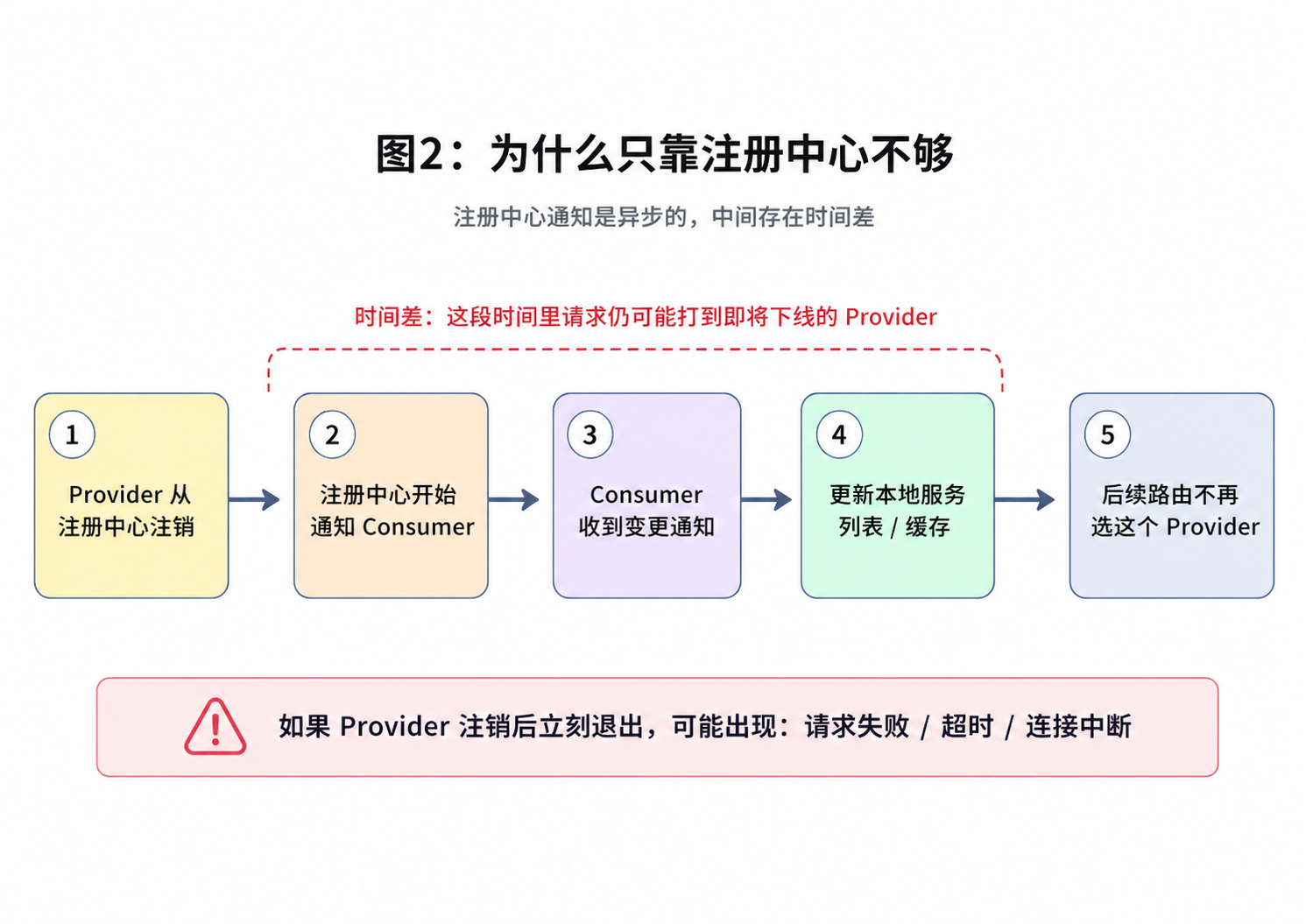 图2：为什么只靠注册中心不够