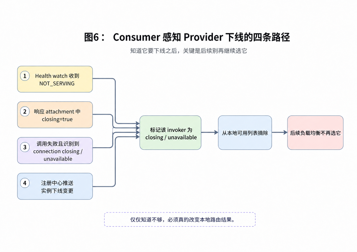 图6：Consumer 感知 Provider 下线的四条路径