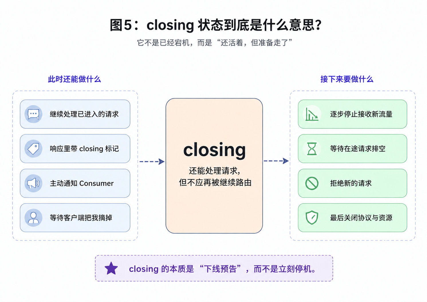 图5：closing 状态到底是什么意思