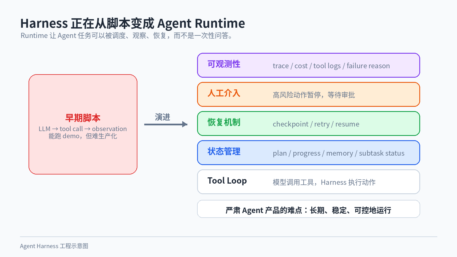 图 3:从脚本到 Agent Runtime