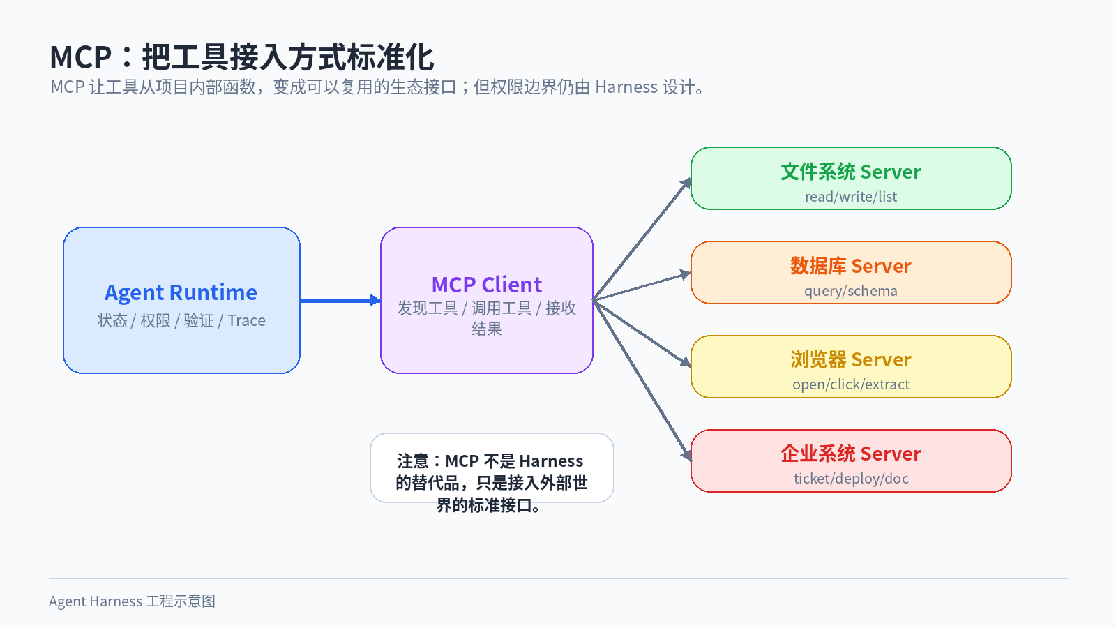 图 4:MCP 作为工具接入标准接口