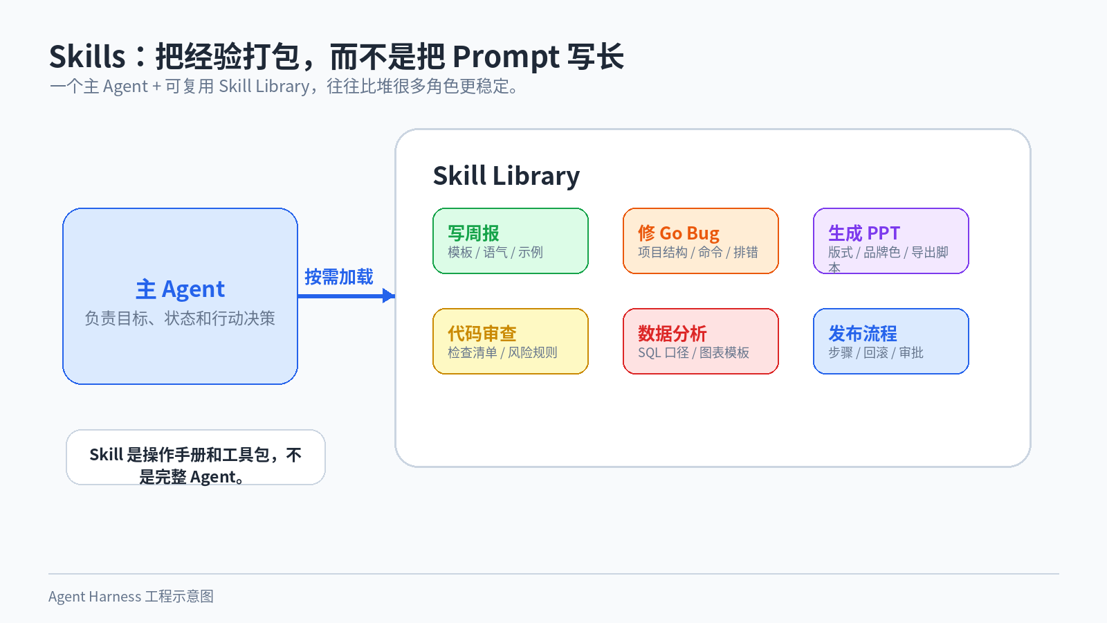 图 6:主 Agent + Skill Library