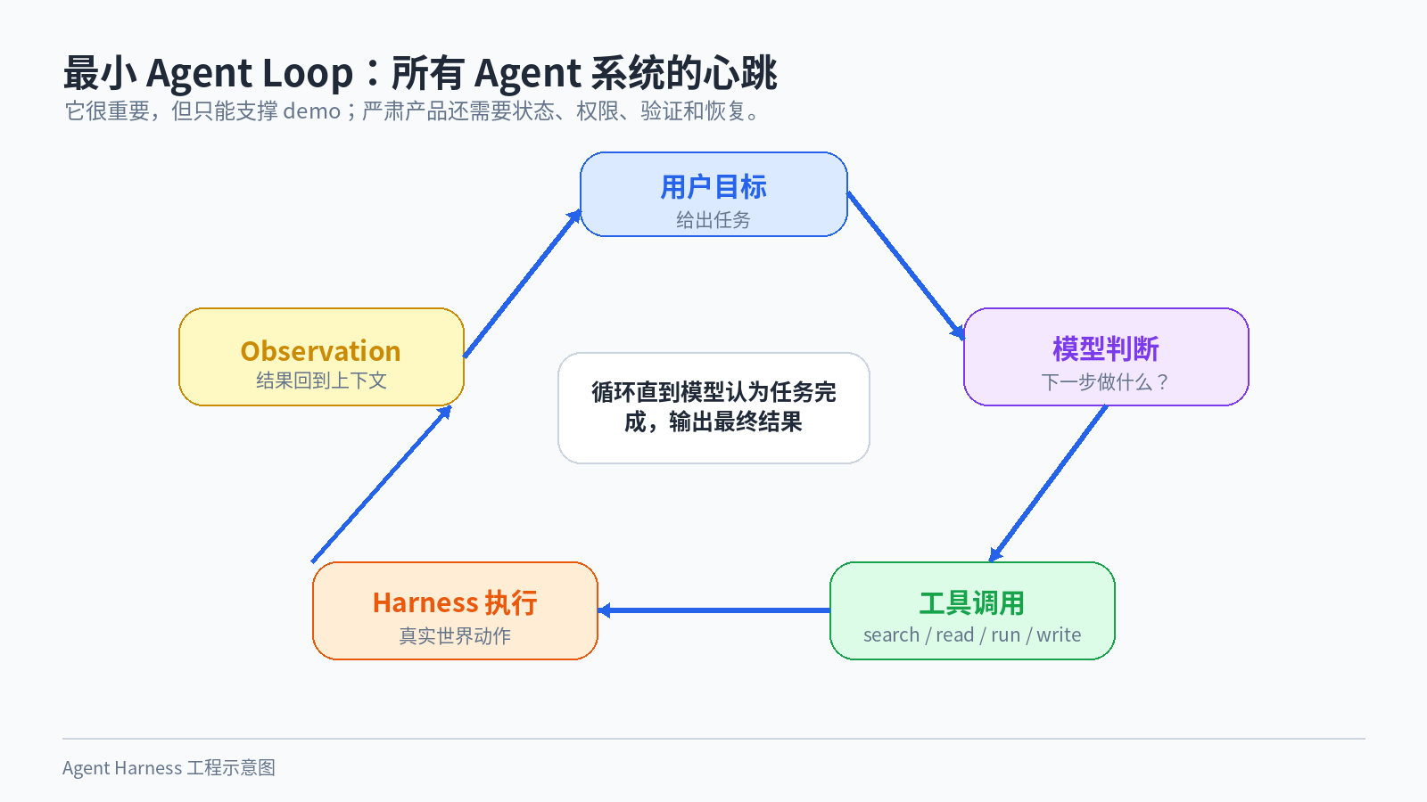 图 2:最小 Agent Loop