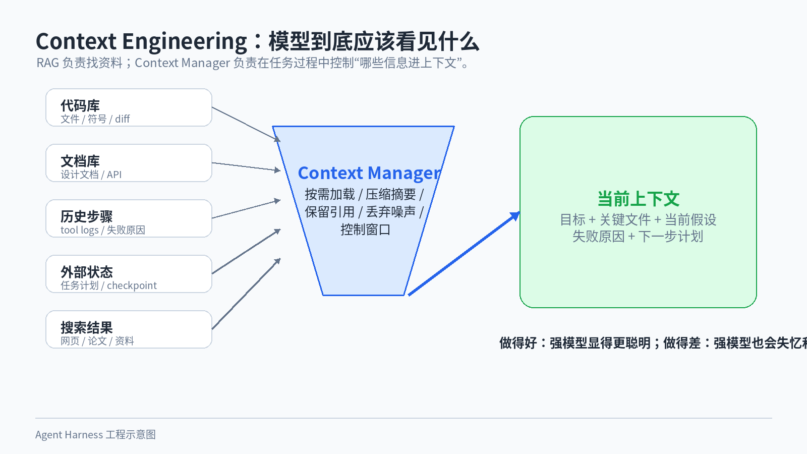 图 5:Context Manager 控制模型看到什么