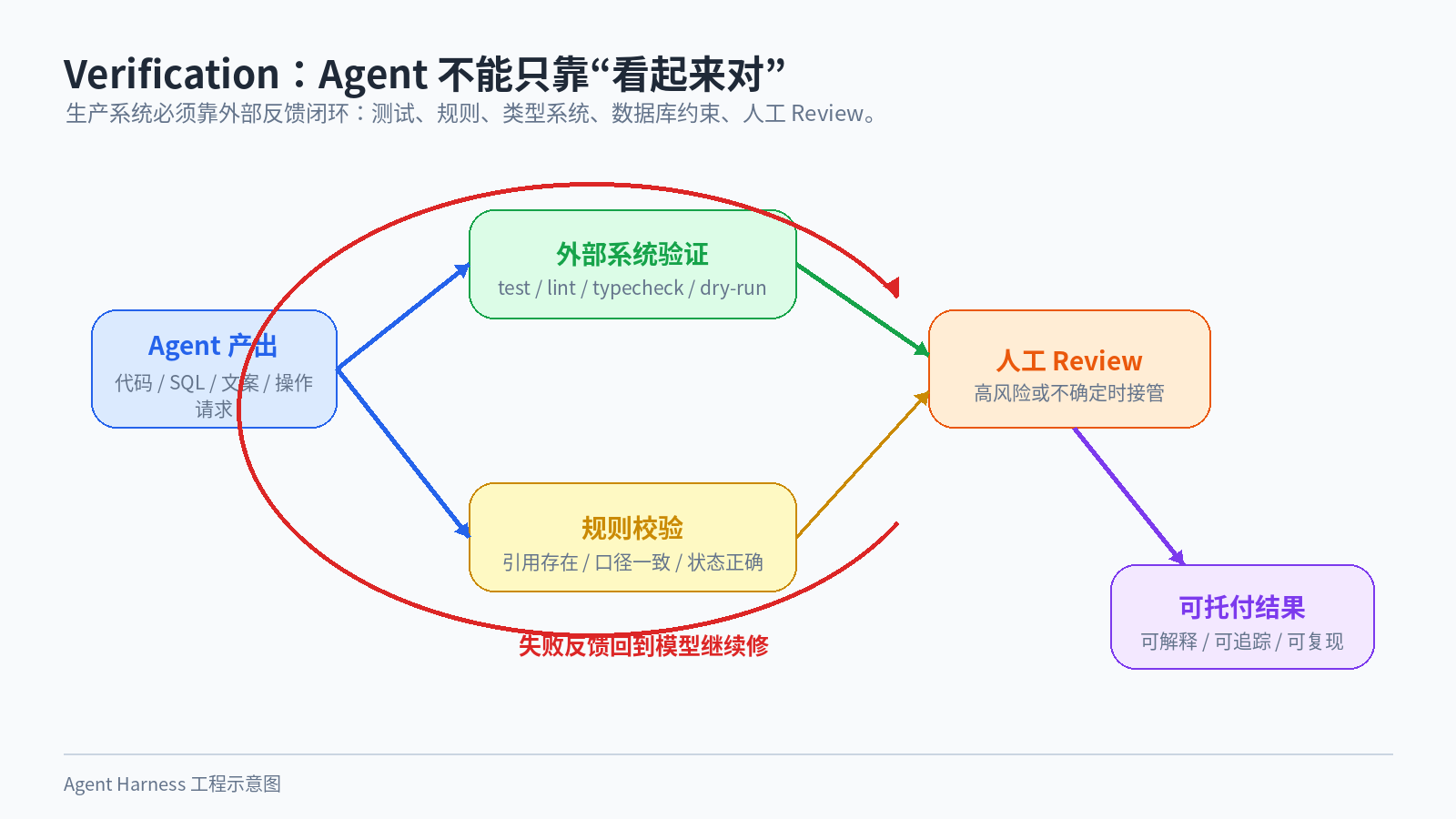 图 8:Verification 反馈闭环