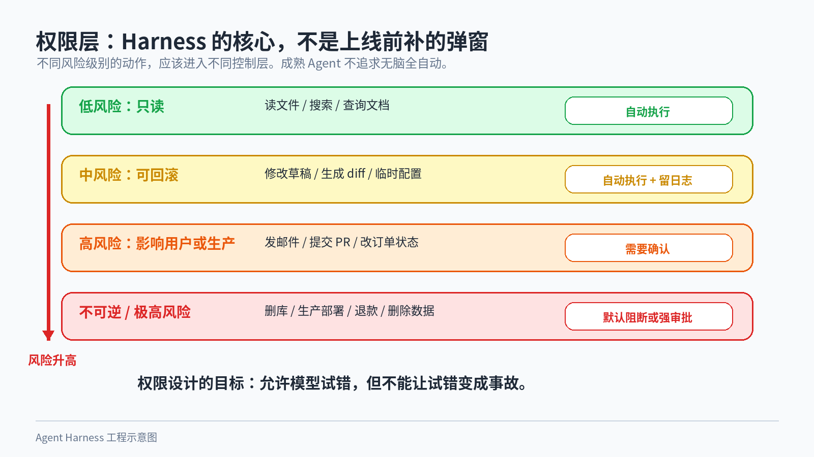图 9:不同风险动作进入不同权限层