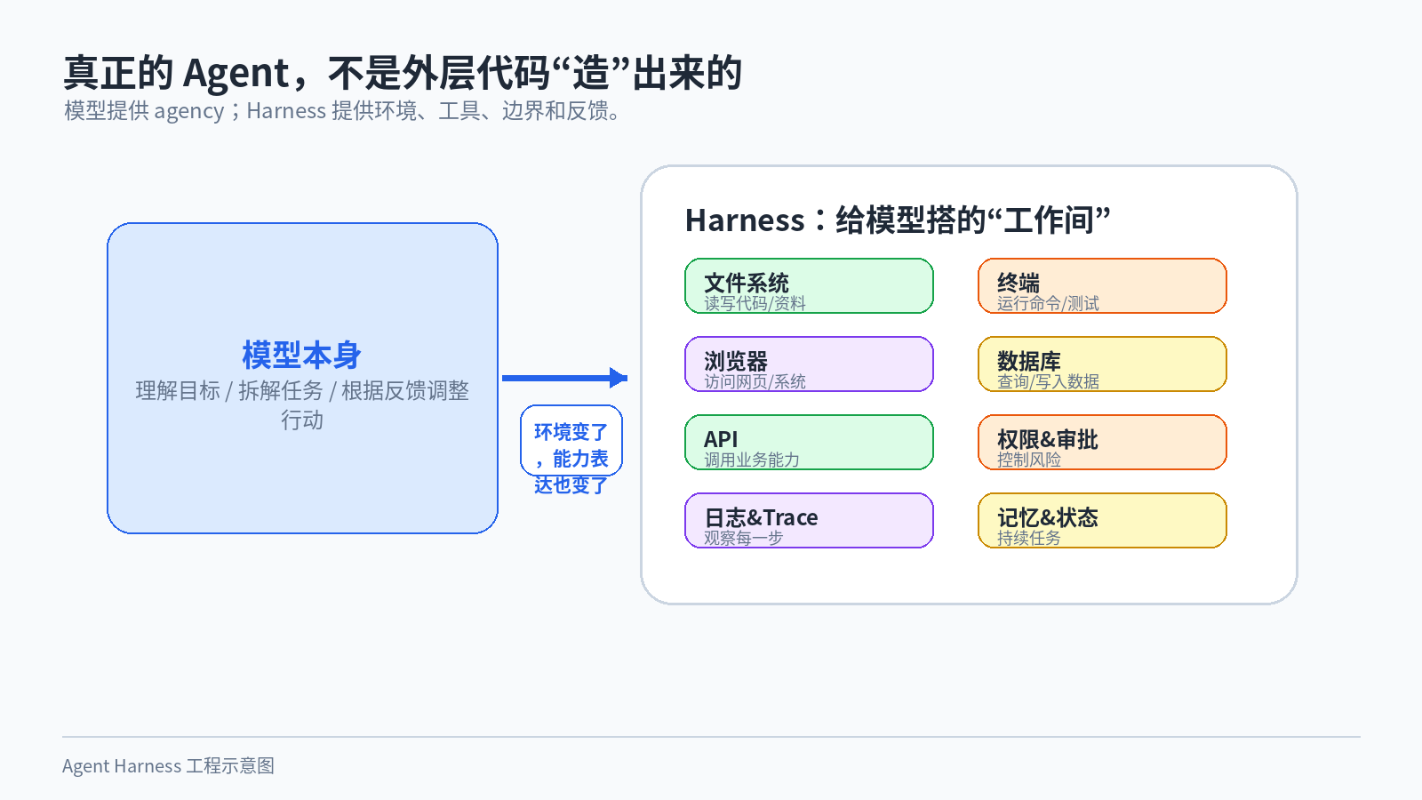 图 1:模型负责 agency,Harness 负责环境、工具、边界和反馈