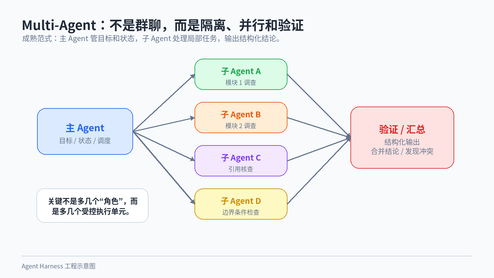 图 7:受控的 Multi-Agent 执行单元