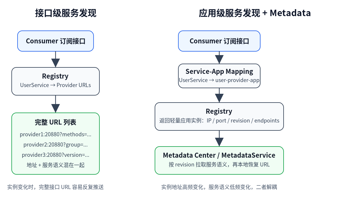 接口级服务发现 vs 应用级服务发现 + Metadata