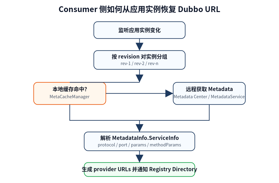 Consumer 侧如何恢复 provider URLs