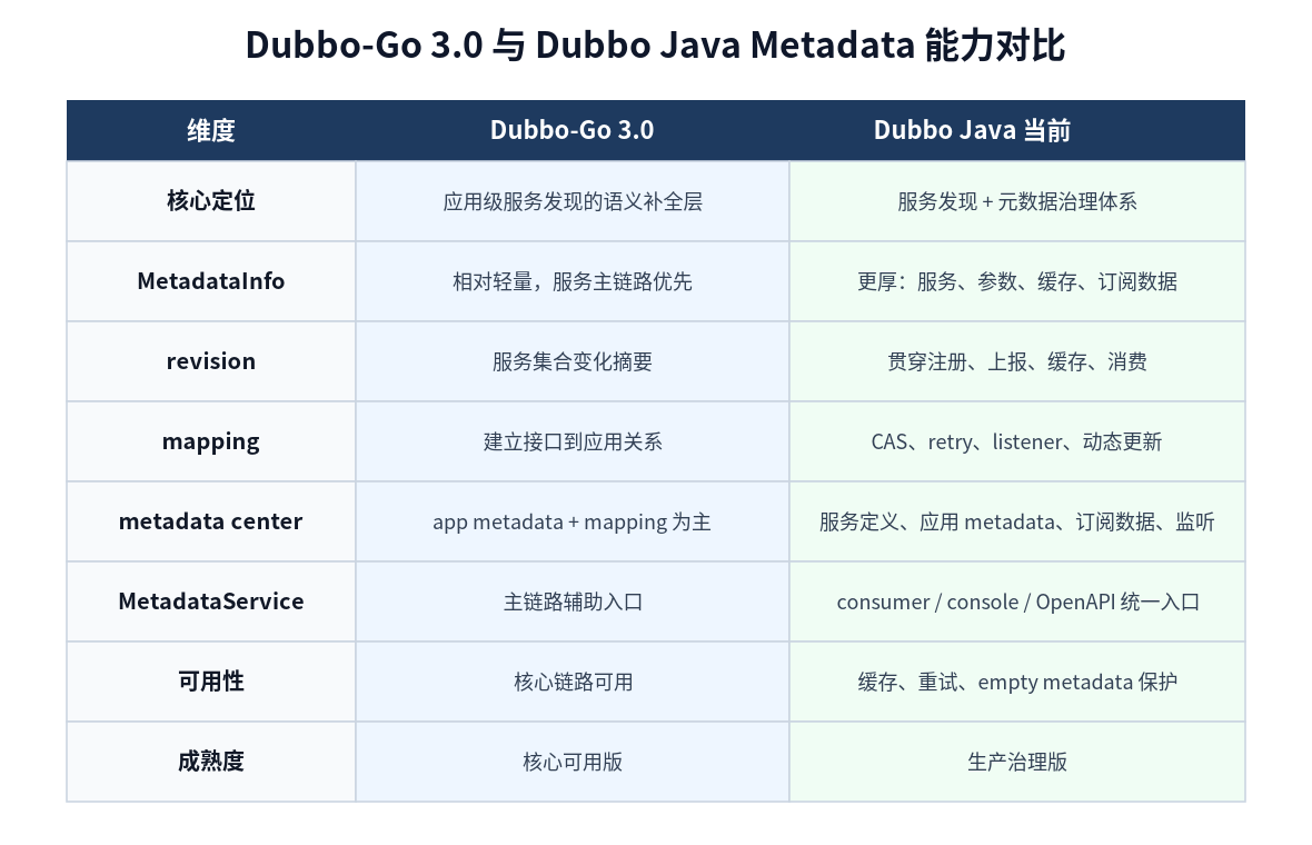 Dubbo-Go 3.0 与 Dubbo Java Metadata 能力对比